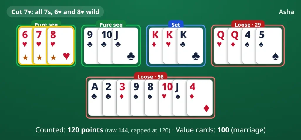 21 Card Rummy example, Asha's cards: cut card 7♥. pure sequence 6♥ 7♥ 8♥; pure sequence 9♣ 10♣ J♣; set K♦ K♥ K♣; loose cards Q♥ Q♦ 4♠ 5♠; loose cards A♣ 2♣ 3♦ 9♠ 8♠ 10♥ J♠ 4♦. Counted 120 points. Value cards 100, a marriage.