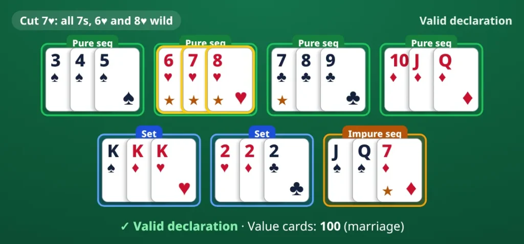 21 Card valid declaration: cut card 7♥. pure sequence 3♠ 4♠ 5♠; pure sequence 6♥ 7♥ 8♥; pure sequence 7♣ 8♣ 9♣; pure sequence 10♦ J♦ Q♦; set K♠ K♦ K♥; set 2♥ 2♦ 2♣; impure sequence J♠ Q♠ 7♦. Valid declaration. Value cards 100, a marriage.
