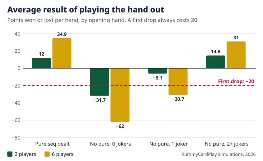 Bar chart. Average points per hand when playing on, 2 players: pure sequence dealt 12, no pure and no joker -31.7, one joker -6.1, two or more 14.8. 6 players: 34.9, -62, -30.7, 31. A first drop costs 20.