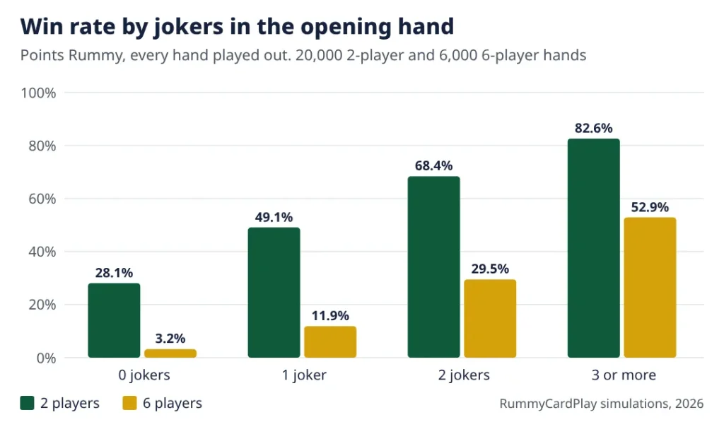 Bar chart. Win rate by jokers dealt, 2 players: 0 jokers 28.1%, 1 joker 49.1%, 2 jokers 68.4%, 3 or more 82.6%. 6 players: 3.2%, 11.9%, 29.5%, 52.9%.