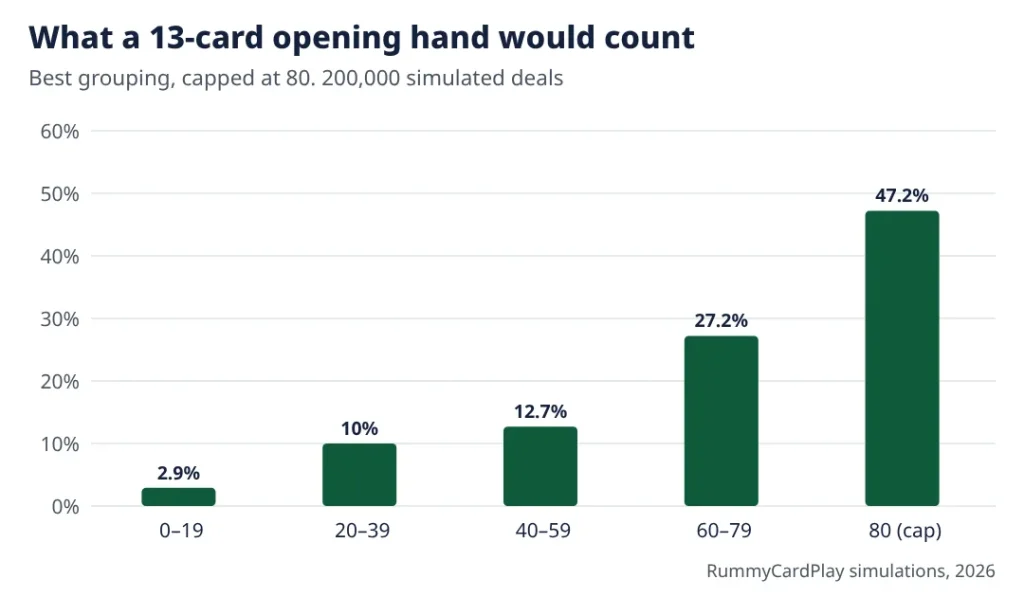 Bar chart of opening-hand counts: 0 to 19 points 2.9%, 20 to 39 10%, 40 to 59 12.7%, 60 to 79 27.2%, 80 47.2%.