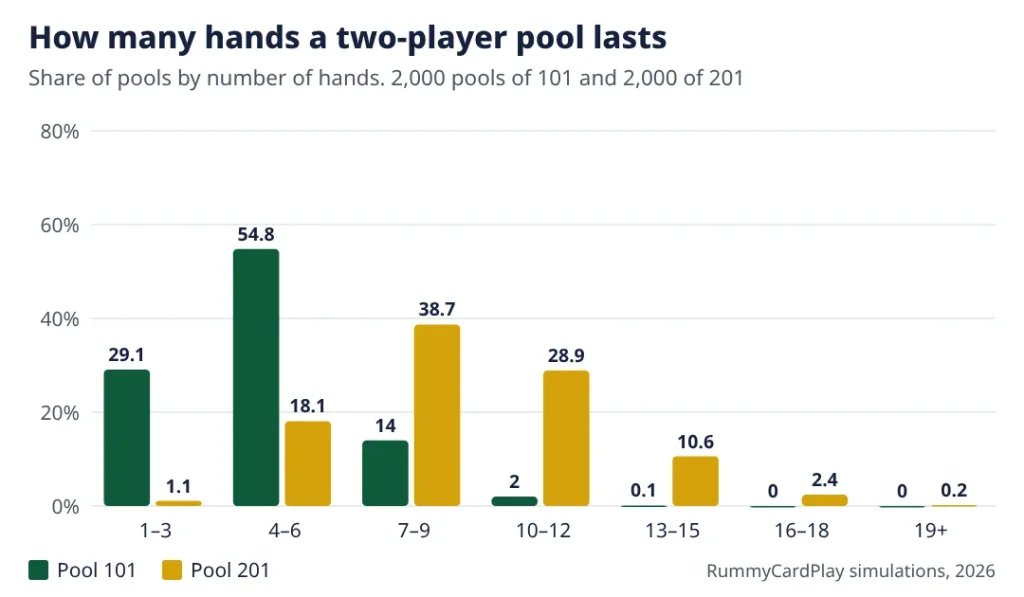 Bar chart of two-player pool length in hands. Pool 101: 1–3 hands 29.1%, 4–6 hands 54.8%, 7–9 hands 14%, 10–12 hands 2%, 13–15 hands 0.1%, 16–18 hands 0%, 19+ hands 0%. Pool 201: 1–3 hands 1.1%, 4–6 hands 18.1%, 7–9 hands 38.7%, 10–12 hands 28.9%, 13–15 hands 10.6%, 16–18 hands 2.4%, 19+ hands 0.2%.