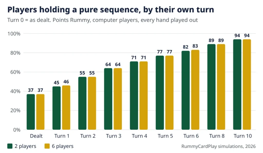 Bar chart. Share of players with a pure sequence, 2 players: dealt 36.5%, after turn 3 63.8%, turn 6 81.7%, turn 10 93.5%. 6 players: dealt 36.5%, turn 3 63.9%, turn 6 82.7%, turn 10 93.6%.