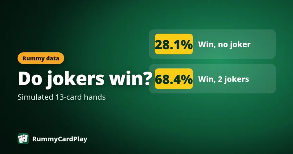 Two-player win rate: 28.1% with no joker, 68.4% with two jokers