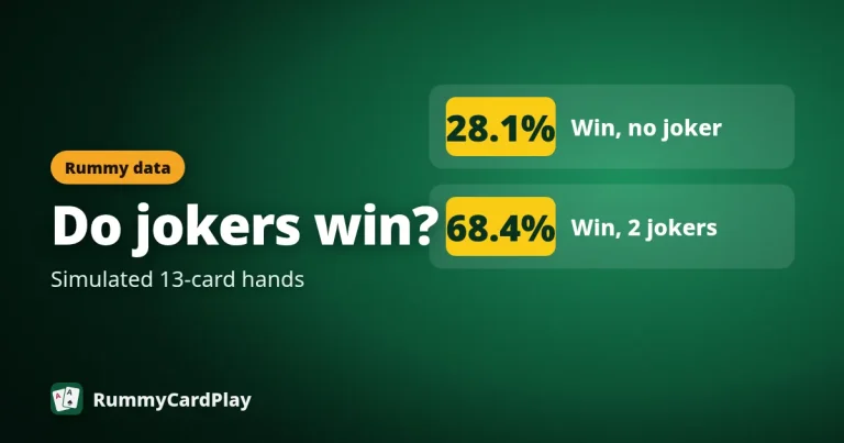 Two-player win rate: 28.1% with no joker, 68.4% with two jokers