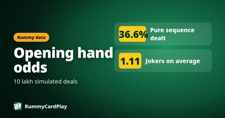 36.6% of opening hands hold a pure sequence; 1.11 jokers on average