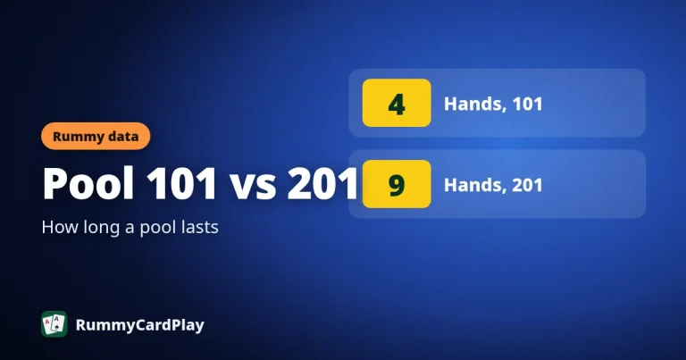 Median two-player pool: 4 hands in 101, 9 in 201