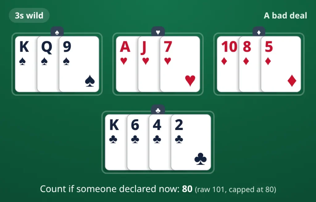 A bad Deals Rummy hand: 3s wild. K♠ Q♠ 9♠; A♥ J♥ 7♥; 10♦ 8♦ 5♦; K♣ 6♣ 4♣ 2♣. Count if someone declared now: 80.