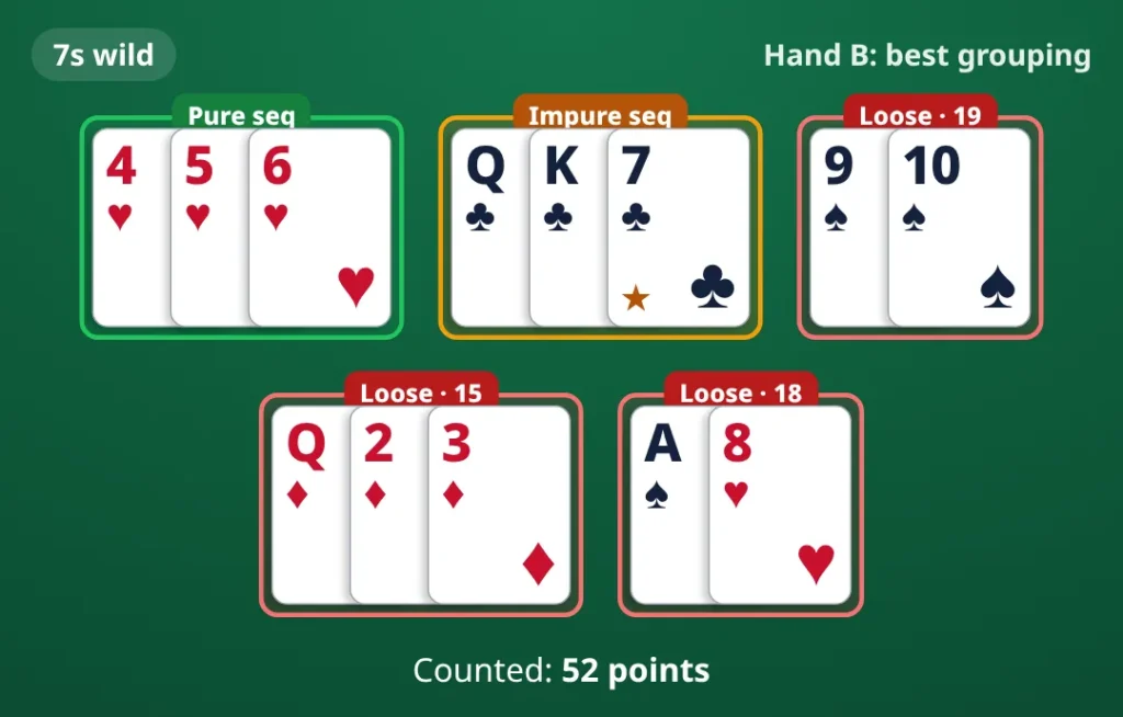 Hand B in its best grouping: 7s wild. pure sequence 4♥ 5♥ 6♥; impure sequence Q♣ K♣ 7♣; loose cards 9♠ 10♠; loose cards Q♦ 2♦ 3♦; loose cards A♠ 8♥. Counted 52 points.