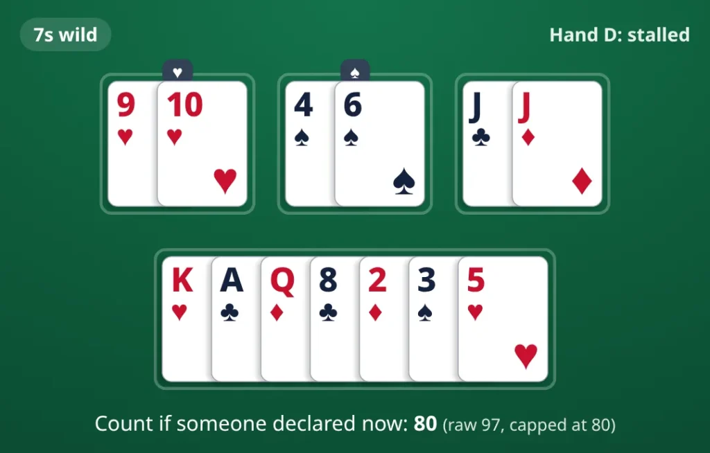 7s wild. 9♥ 10♥; 4♠ 6♠; J♣ J♦; K♥ A♣ Q♦ 8♣ 2♦ 3♠ 5♥. Count if someone declared now: 80.
