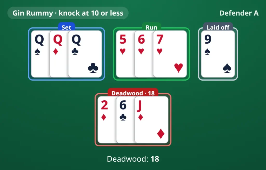 Gin Rummy example, defender A after laying off: set Q♠ Q♦ Q♣; run 5♥ 6♥ 7♥; laid off 9♠; deadwood 2♦ 6♣ J♦. Deadwood 18.