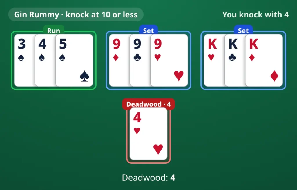 Gin Rummy example, your knock: run 3♠ 4♠ 5♠; set 9♦ 9♣ 9♥; set K♥ K♣ K♦; deadwood 4♥. Deadwood 4.