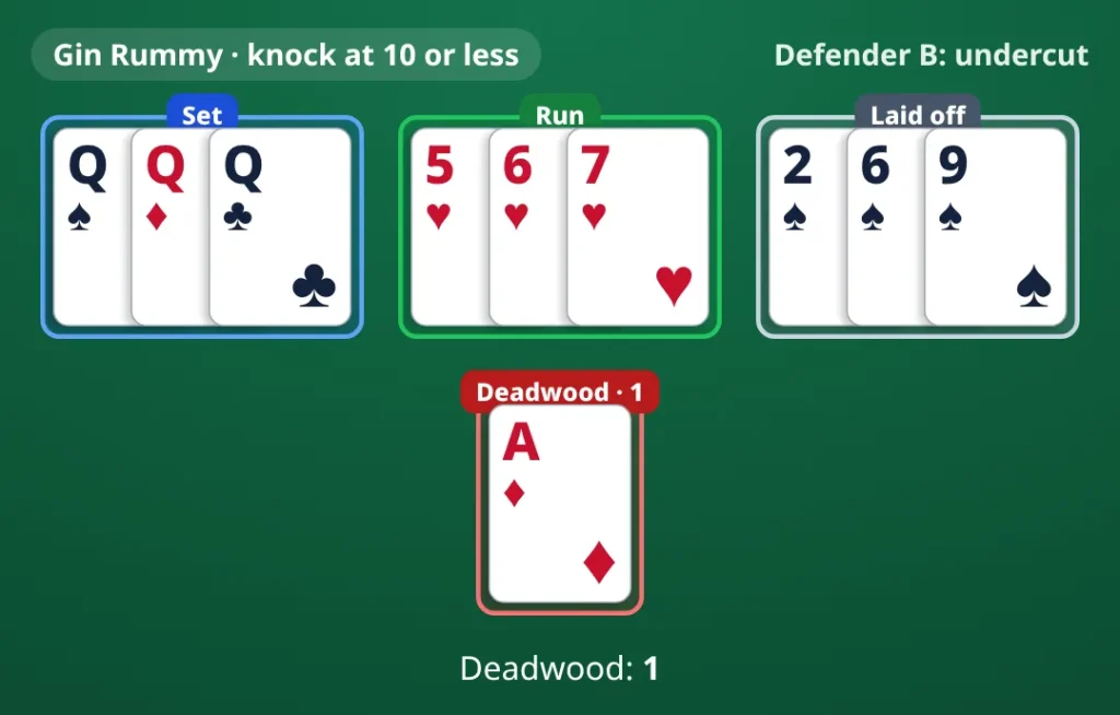 Gin Rummy example, defender B after laying off: set Q♠ Q♦ Q♣; run 5♥ 6♥ 7♥; laid off 2♠ 6♠ 9♠; deadwood A♦. Deadwood 1.