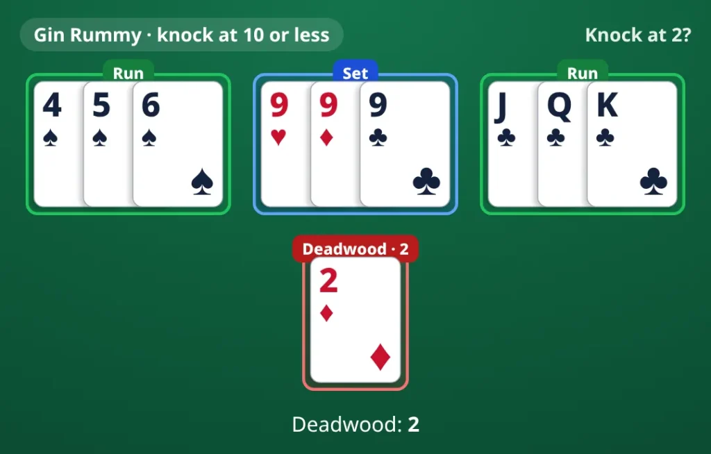 Gin Rummy hand with deadwood 2: run 4♠ 5♠ 6♠; set 9♥ 9♦ 9♣; run J♣ Q♣ K♣; deadwood 2♦. Deadwood 2.