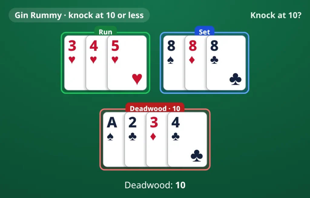 Gin Rummy hand with deadwood 10: run 3♥ 4♥ 5♥; set 8♠ 8♦ 8♣; deadwood A♠ 2♣ 3♦ 4♣. Deadwood 10.