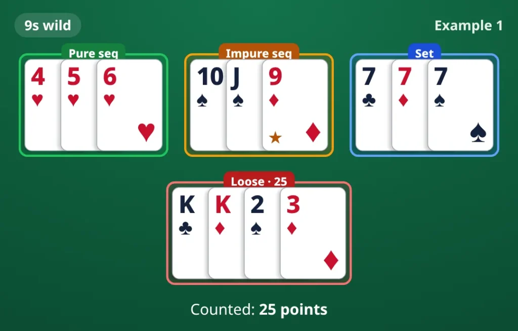Example 1: 9s wild. pure sequence 4♥ 5♥ 6♥; impure sequence 10♠ J♠ 9♦; set 7♣ 7♦ 7♠; loose cards K♣ K♦ 2♠ 3♦. Counted 25 points.