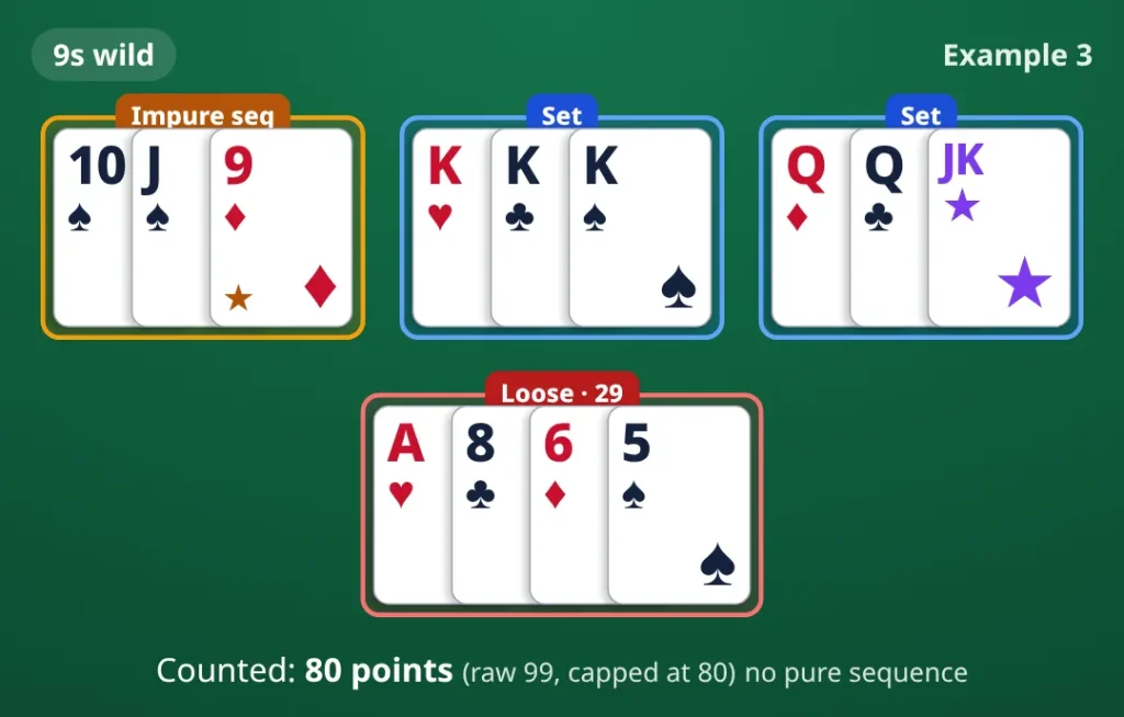 Example 3: 9s wild. impure sequence 10♠ J♠ 9♦; set K♥ K♣ K♠; set Q♦ Q♣ printed joker; loose cards A♥ 8♣ 6♦ 5♠. Counted 80 points.