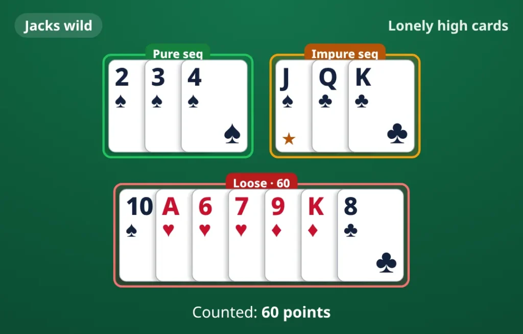 Both sequences done, lonely high cards left: Jacks wild. pure sequence 2♠ 3♠ 4♠; impure sequence J♠ Q♣ K♣; loose cards 10♠ A♥ 6♥ 7♥ 9♦ K♦ 8♣. Counted 60 points.
