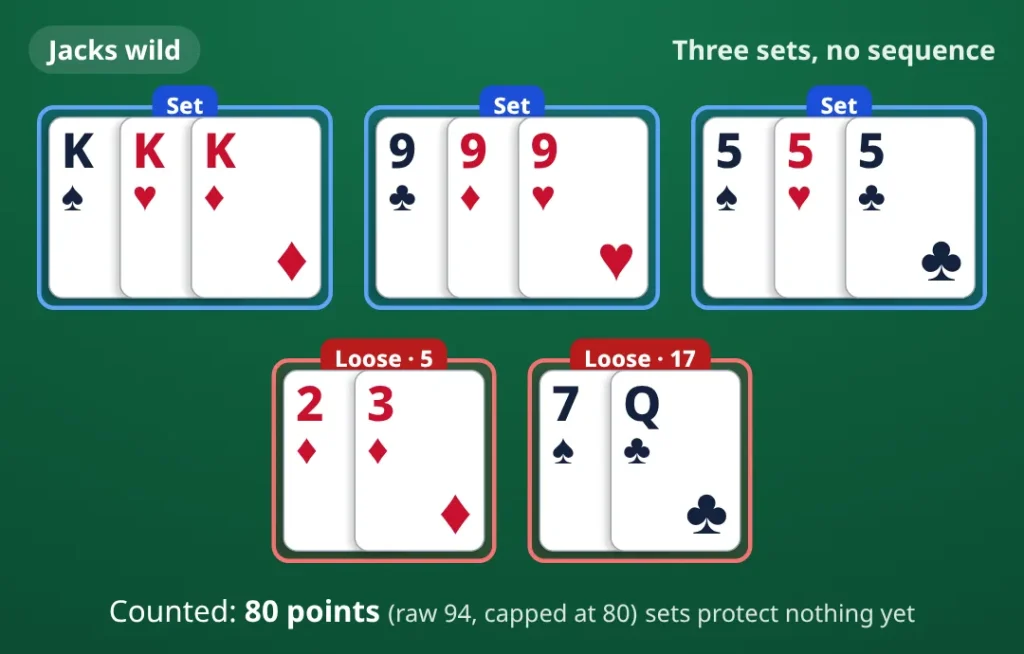 Three sets without a sequence: Jacks wild. set K♠ K♥ K♦; set 9♣ 9♦ 9♥; set 5♠ 5♥ 5♣; loose cards 2♦ 3♦; loose cards 7♠ Q♣. Counted 80 points.
