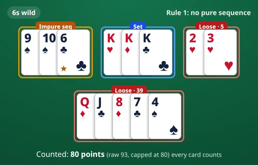 Rule 1, no pure sequence: 6s wild. impure sequence 9♠ 10♠ 6♣; set K♥ K♦ K♣; loose cards 2♥ 3♥; loose cards Q♦ J♣ 8♦ 7♣ 4♠. Counted 80 points.
