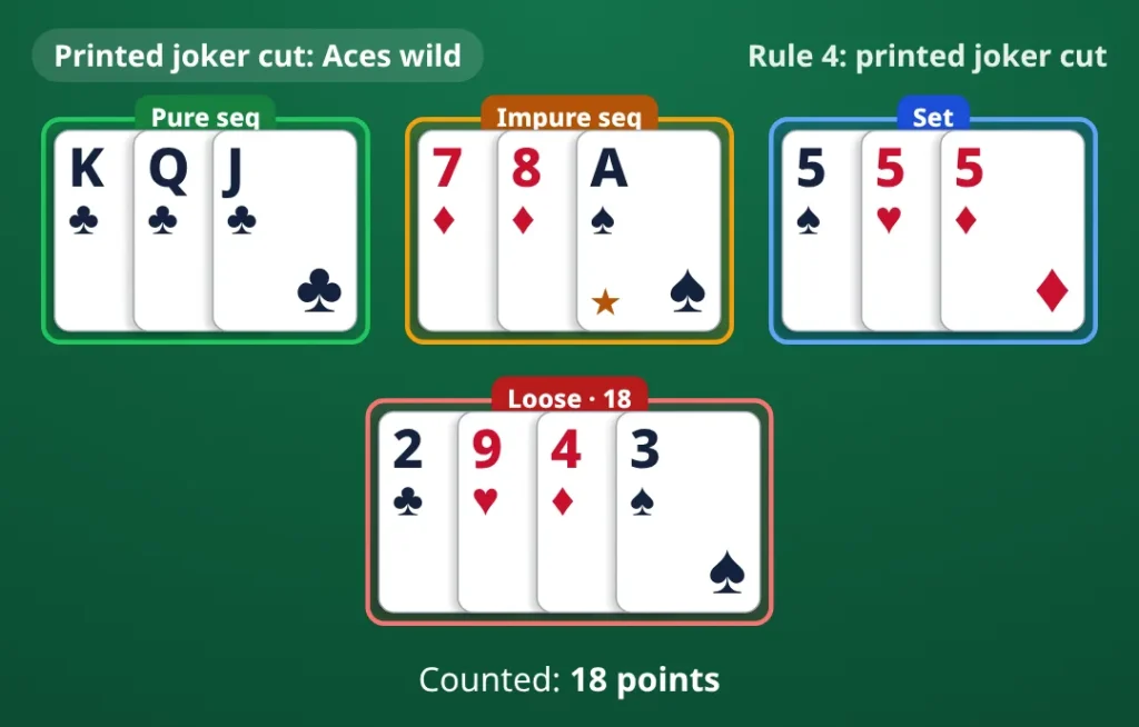 Rule 4, Aces wild after a printed joker cut: Printed joker cut: Aces wild. pure sequence K♣ Q♣ J♣; impure sequence 7♦ 8♦ A♠; set 5♠ 5♥ 5♦; loose cards 2♣ 9♥ 4♦ 3♠. Counted 18 points.