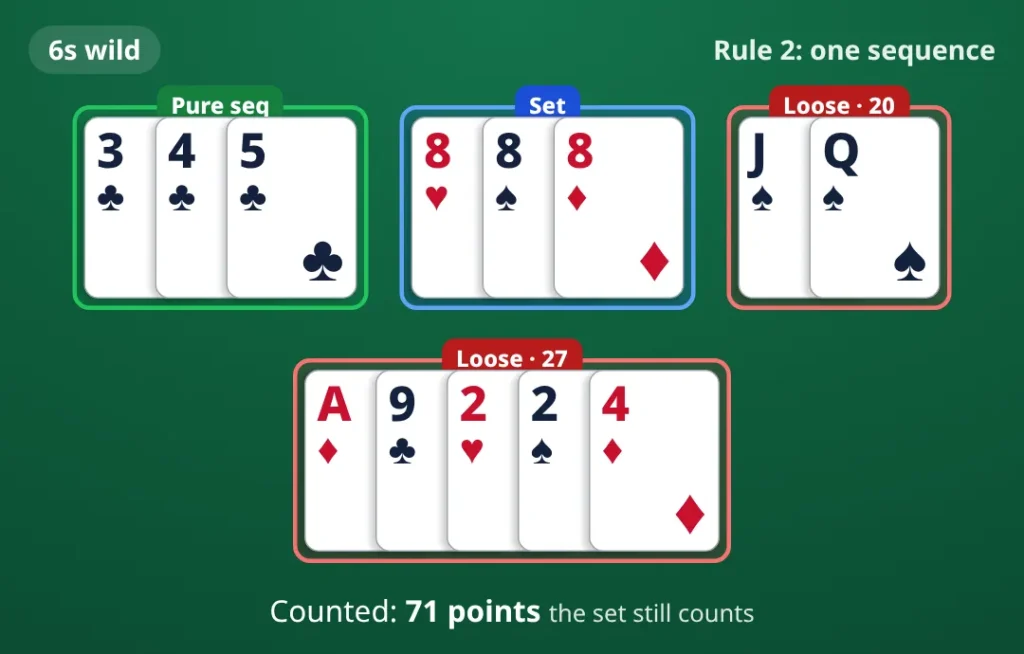 Rule 2, a pure sequence but no second sequence: 6s wild. pure sequence 3♣ 4♣ 5♣; set 8♥ 8♠ 8♦; loose cards J♠ Q♠; loose cards A♦ 9♣ 2♥ 2♠ 4♦. Counted 71 points.